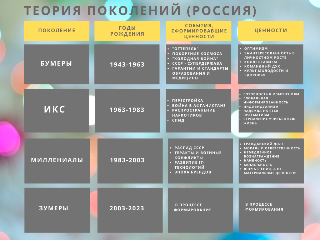 2007 какое поколение. Теория поколений. Теория поколений в России. Поколение теория поколений. Таблица названий поколений.